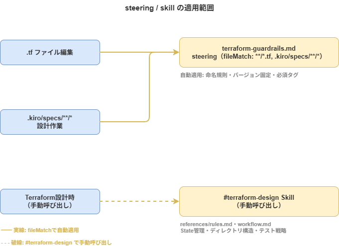 Kiroを実務で使って見えてきた、設計書優先の進め方 | cloud.config